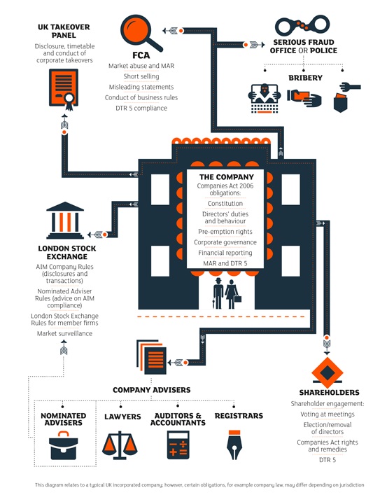 Flowchart showing a UK company at the center with its legal obligations, connected to regulators and stakeholders: FCA and UK Takeover Panel (oversight), London Stock Exchange (listing rules), Serious Fraud Office/police (enforcement), and advisers and shareholders (support and governance).